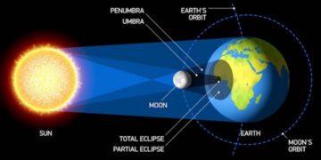 Giải thích lý do gây ra hiện tượng nhật thực 